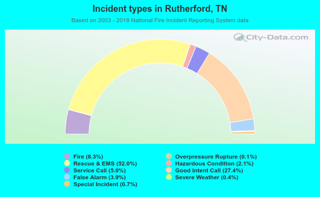 Incident types in Rutherford, TN