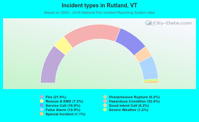 Incident types in Rutland, VT