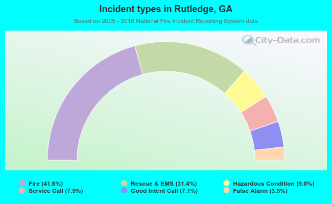 Incident types in Rutledge, GA