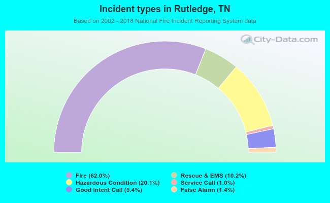 Incident types in Rutledge, TN