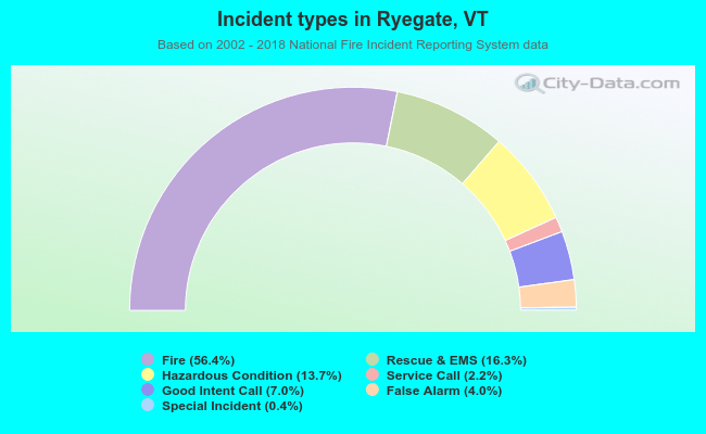 Incident types in Ryegate, VT