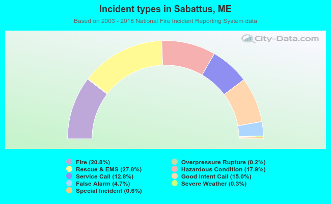 Incident types in Sabattus, ME