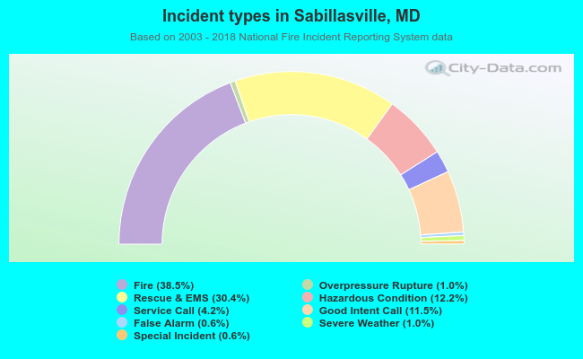 Incident types in Sabillasville, MD