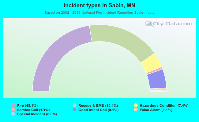 Incident types in Sabin, MN