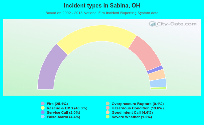 Incident types in Sabina, OH