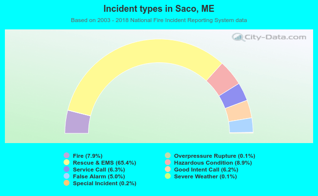 Incident types in Saco, ME