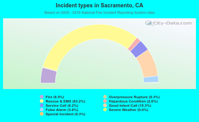 Incident types in Sacramento, CA