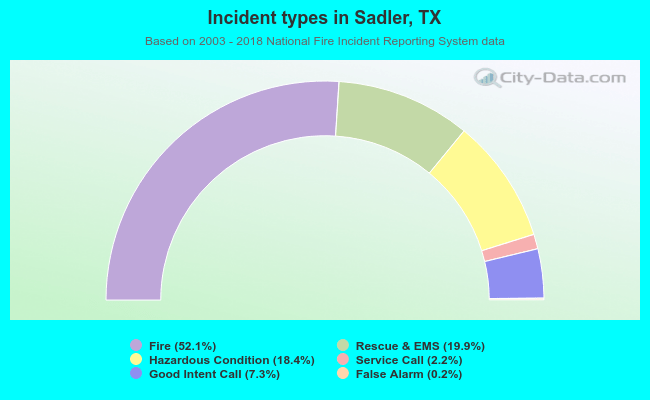 Incident types in Sadler, TX