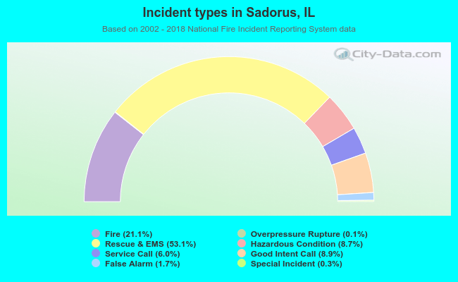 Incident types in Sadorus, IL