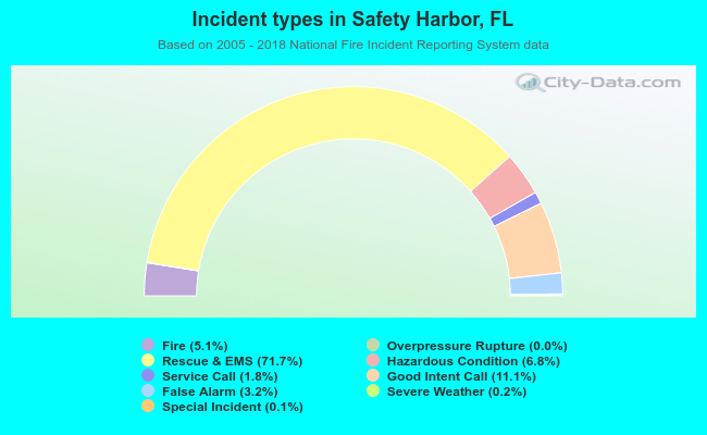 Incident types in Safety Harbor, FL
