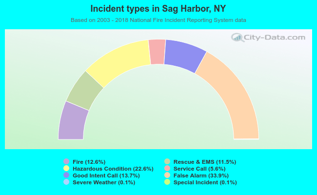 Incident types in Sag Harbor, NY