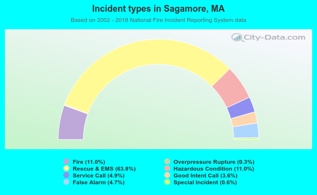 Incident types in Sagamore, MA