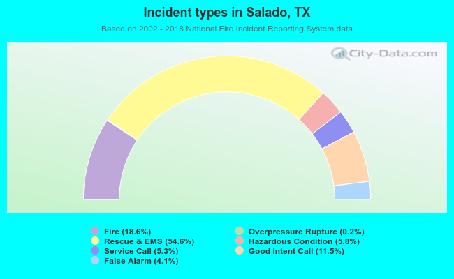 Incident types in Salado, TX