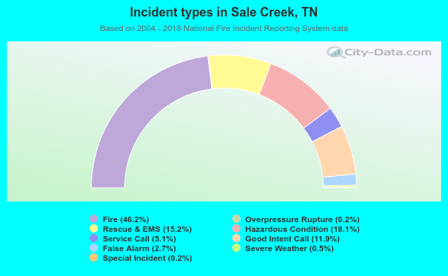 Incident types in Sale Creek, TN