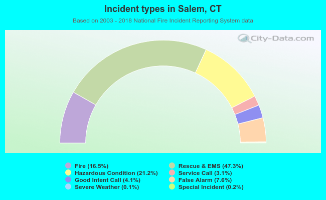 Incident types in Salem, CT