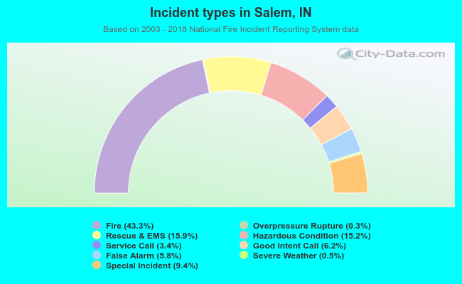 Incident types in Salem, IN