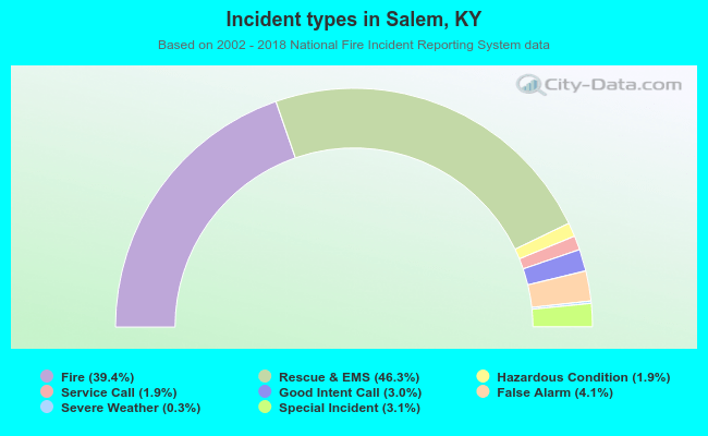 Incident types in Salem, KY