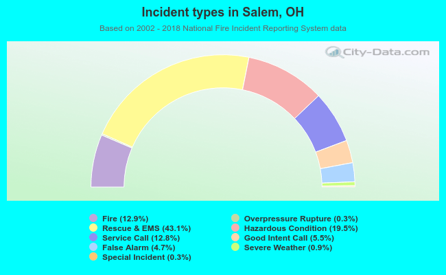 Incident types in Salem, OH