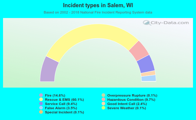 Incident types in Salem, WI