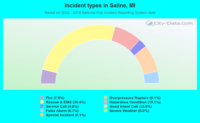 Incident types in Saline, MI