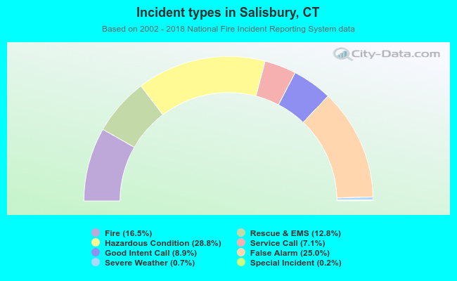 Incident types in Salisbury, CT