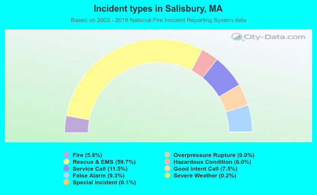Incident types in Salisbury, MA
