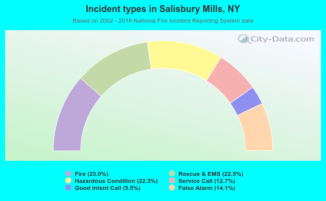 Incident types in Salisbury Mills, NY