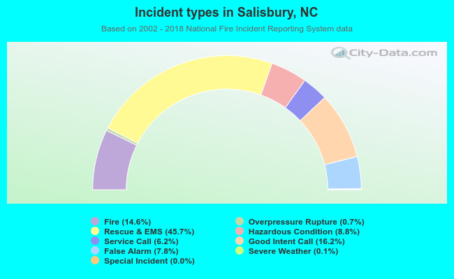 Incident types in Salisbury, NC
