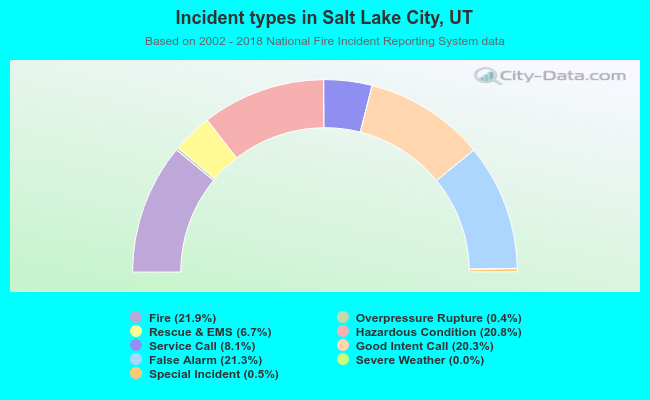 Incident types in Salt Lake City, UT