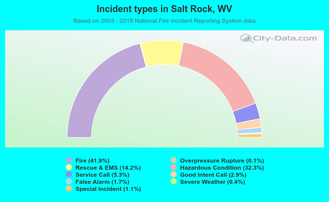 Incident types in Salt Rock, WV