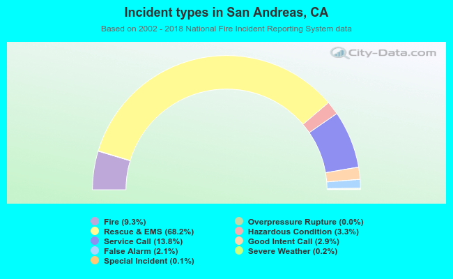 Incident types in San Andreas, CA