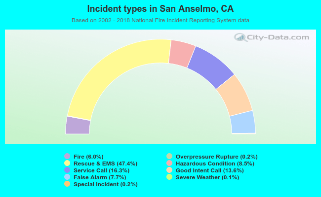 Incident types in San Anselmo, CA