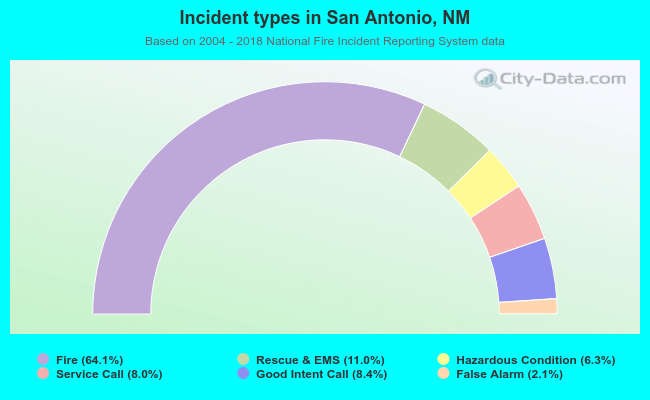 Incident types in San Antonio, NM