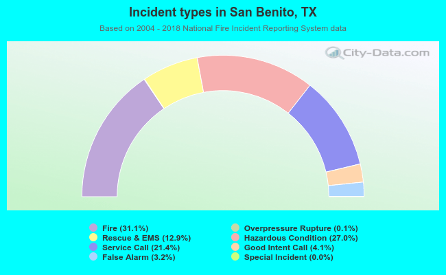 Incident types in San Benito, TX
