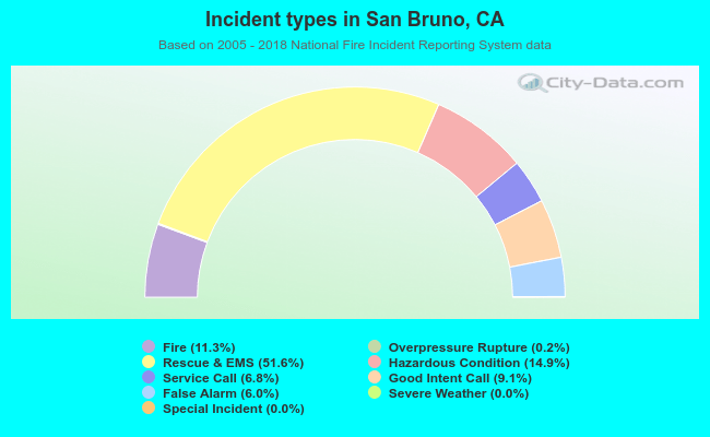 Incident types in San Bruno, CA