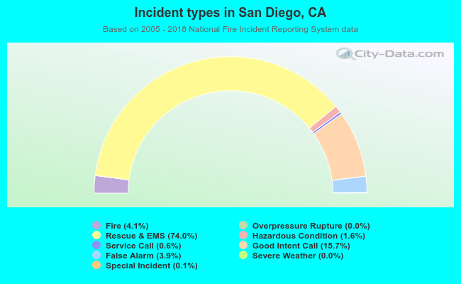Incident types in San Diego, CA