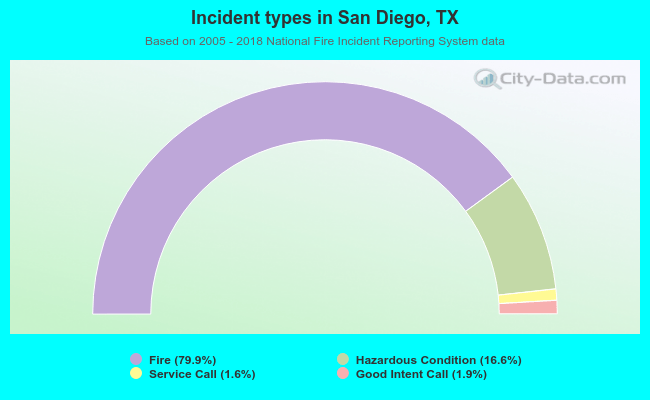 Incident types in San Diego, TX