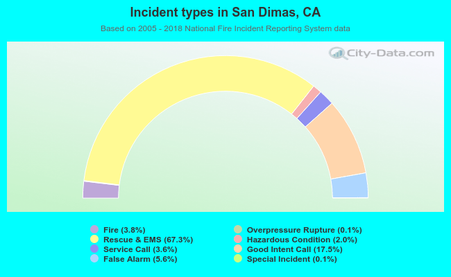 Incident types in San Dimas, CA