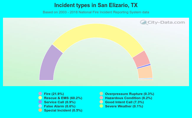Incident types in San Elizario, TX