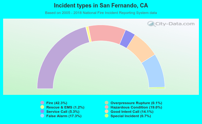 Incident types in San Fernando, CA