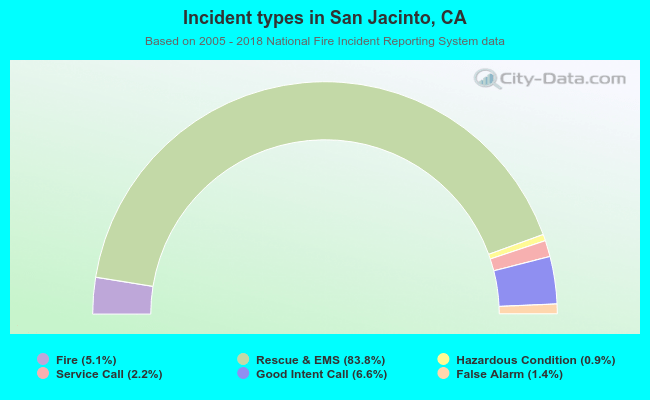 Incident types in San Jacinto, CA