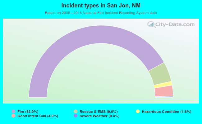 Incident types in San Jon, NM