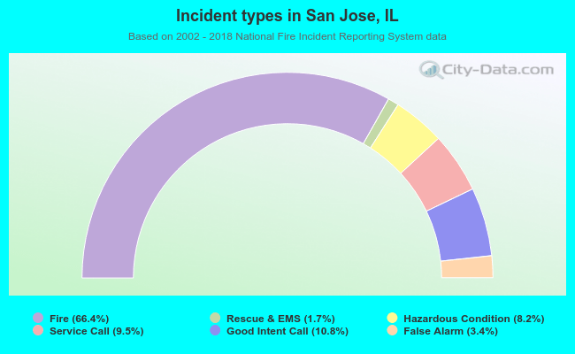 Incident types in San Jose, IL