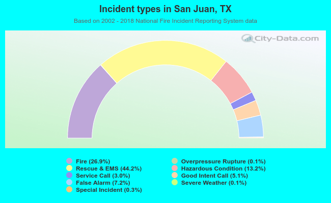 Incident types in San Juan, TX