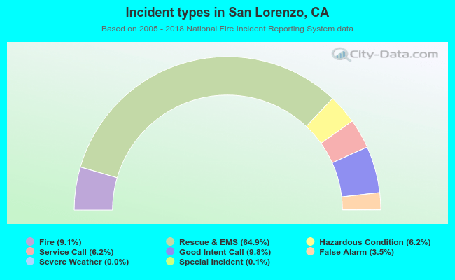 Incident types in San Lorenzo, CA
