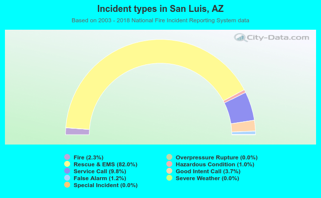 Incident types in San Luis, AZ