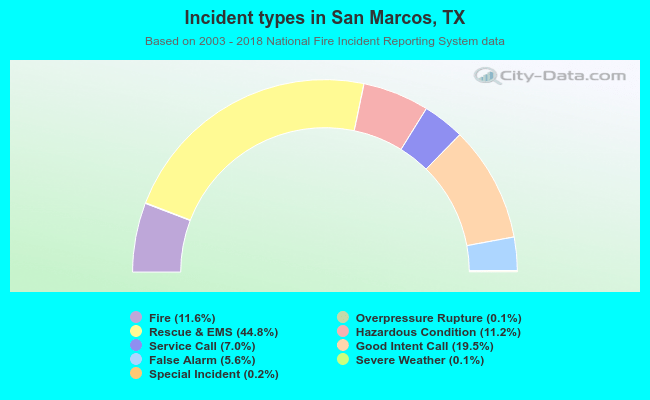 Incident types in San Marcos, TX