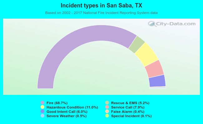 Incident types in San Saba, TX