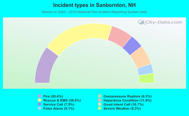 Incident types in Sanbornton, NH