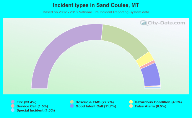 Incident types in Sand Coulee, MT